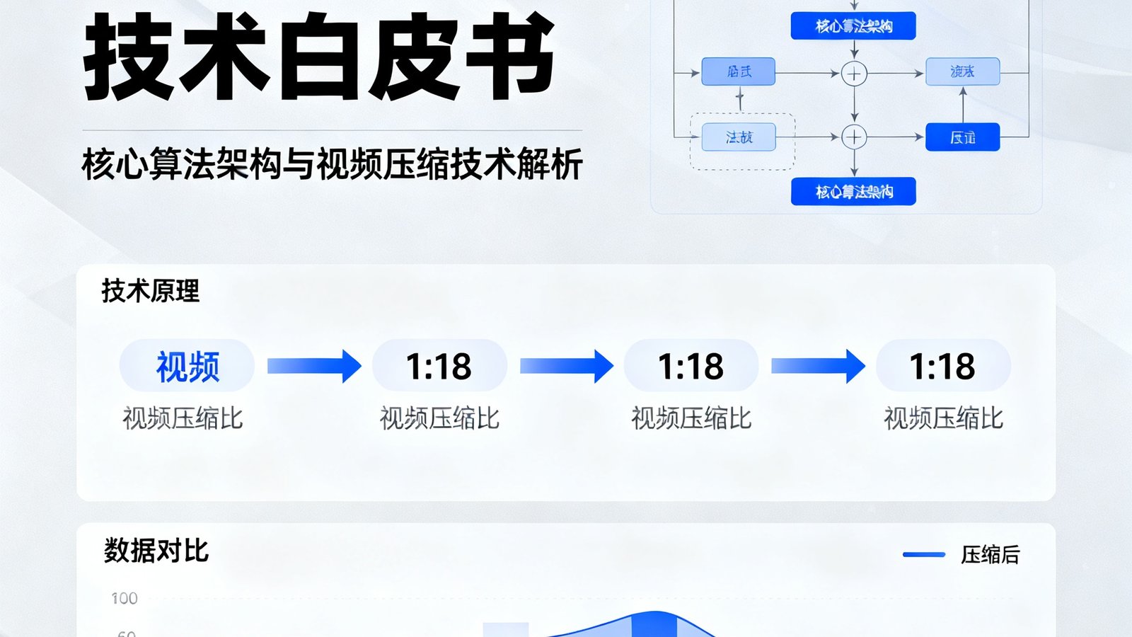 极帧协议技术白皮书封面及核心算法架构图，展示了视频压缩比1:18的技术原理示意和数据对比图表。