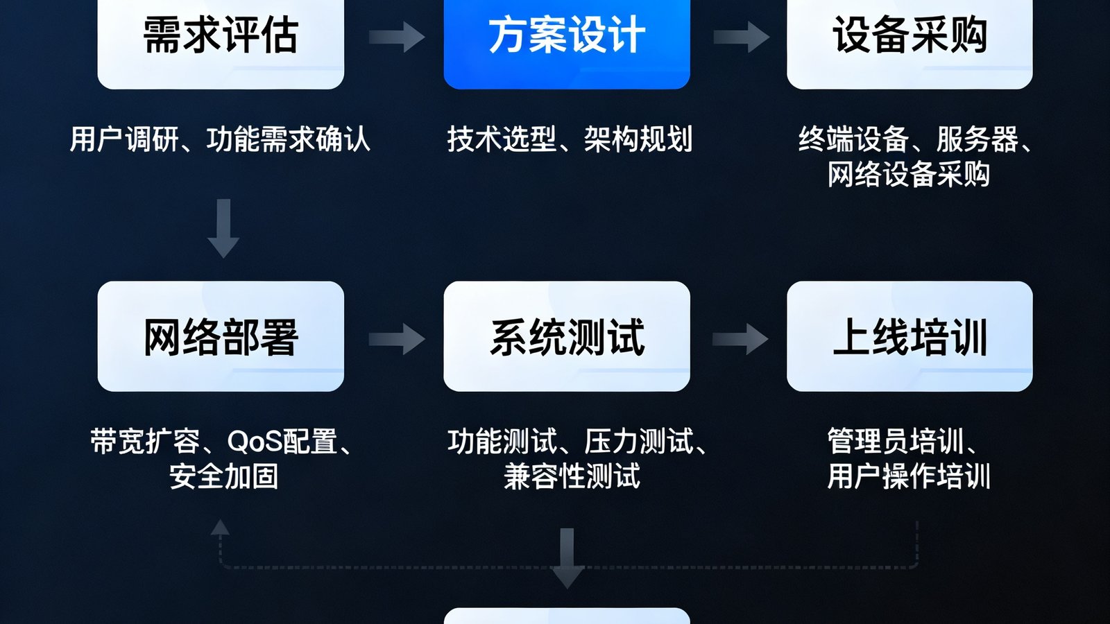 大型企业视频会议系统部署指南插图，展示了从需求评估到上线运维的完整流程图，包含各阶段关键节点说明。