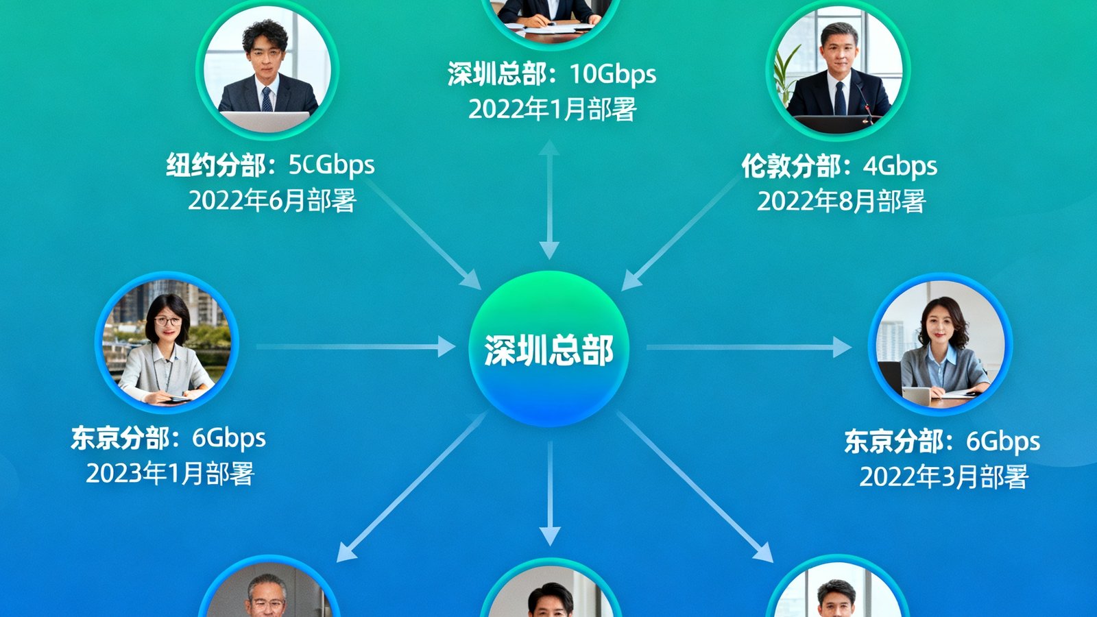 某跨境电商企业全球会议室部署案例展示图，深圳总部与海外6个分支机构的视频会议连接拓扑图，标注了各节点带宽情况和部署时间节点。